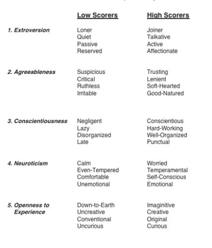 Five Factor Model – Self-Psych.com: Take Control of Your Life