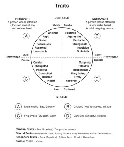 Trait Chart – Self-Psych.com: Take Control of Your Life